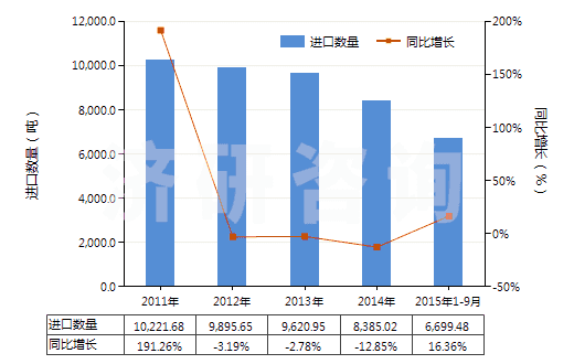 2011-2015年9月中國(guó)已二酸已二胺鹽(尼龍-66鹽)(HS29212210)進(jìn)口量及增速統(tǒng)計(jì)